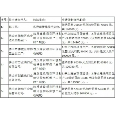 16家企業列入環保“老賴”法院催款了